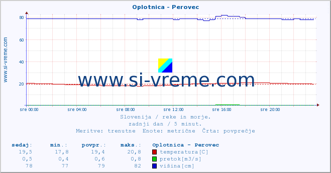 POVPREČJE :: Oplotnica - Perovec :: temperatura | pretok | višina :: zadnji dan / 5 minut.