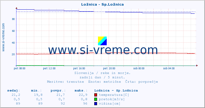 POVPREČJE :: Ložnica - Sp.Ložnica :: temperatura | pretok | višina :: zadnji dan / 5 minut.