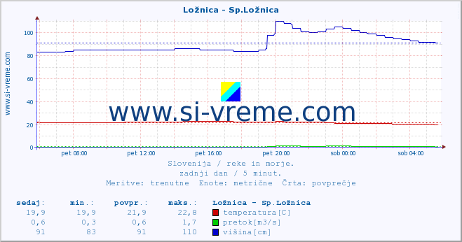 POVPREČJE :: Ložnica - Sp.Ložnica :: temperatura | pretok | višina :: zadnji dan / 5 minut.