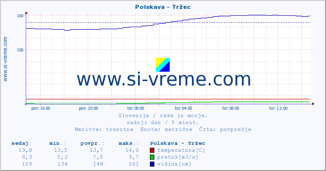 POVPREČJE :: Polskava - Tržec :: temperatura | pretok | višina :: zadnji dan / 5 minut.