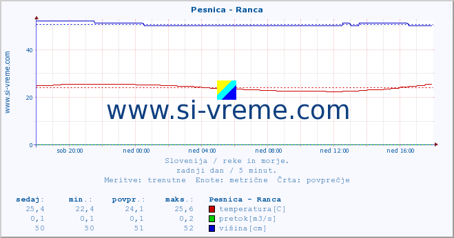 POVPREČJE :: Pesnica - Ranca :: temperatura | pretok | višina :: zadnji dan / 5 minut.