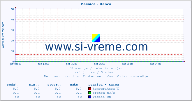 POVPREČJE :: Pesnica - Ranca :: temperatura | pretok | višina :: zadnji dan / 5 minut.