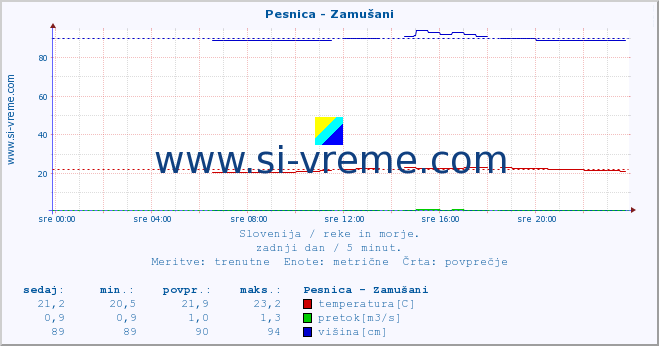 POVPREČJE :: Pesnica - Zamušani :: temperatura | pretok | višina :: zadnji dan / 5 minut.