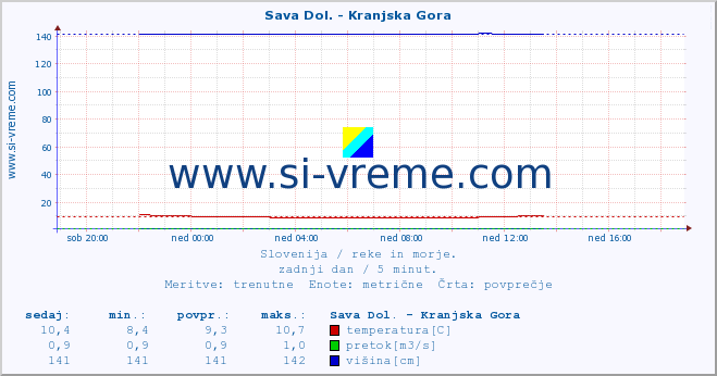 POVPREČJE :: Sava Dol. - Kranjska Gora :: temperatura | pretok | višina :: zadnji dan / 5 minut.