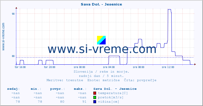 POVPREČJE :: Sava Dol. - Jesenice :: temperatura | pretok | višina :: zadnji dan / 5 minut.