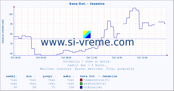 POVPREČJE :: Sava Dol. - Jesenice :: temperatura | pretok | višina :: zadnji dan / 5 minut.