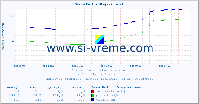 POVPREČJE :: Sava Dol. - Blejski most :: temperatura | pretok | višina :: zadnji dan / 5 minut.