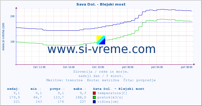 POVPREČJE :: Sava Dol. - Blejski most :: temperatura | pretok | višina :: zadnji dan / 5 minut.