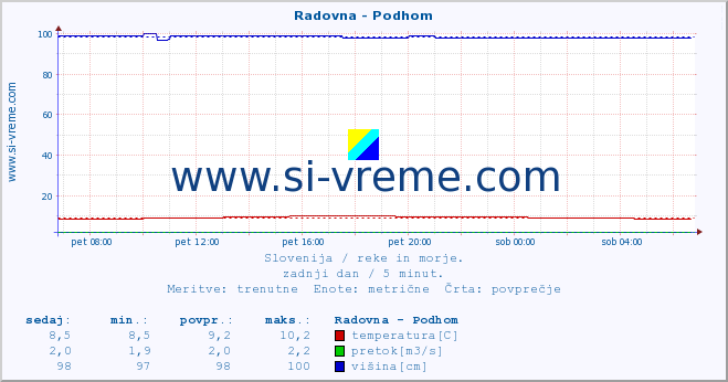 POVPREČJE :: Radovna - Podhom :: temperatura | pretok | višina :: zadnji dan / 5 minut.