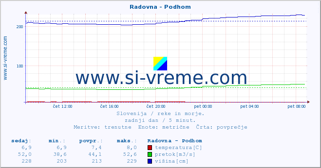 POVPREČJE :: Radovna - Podhom :: temperatura | pretok | višina :: zadnji dan / 5 minut.