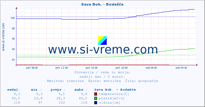 POVPREČJE :: Sava Boh. - Bodešče :: temperatura | pretok | višina :: zadnji dan / 5 minut.