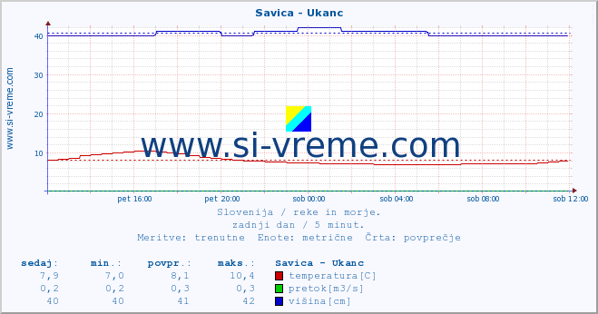 POVPREČJE :: Savica - Ukanc :: temperatura | pretok | višina :: zadnji dan / 5 minut.