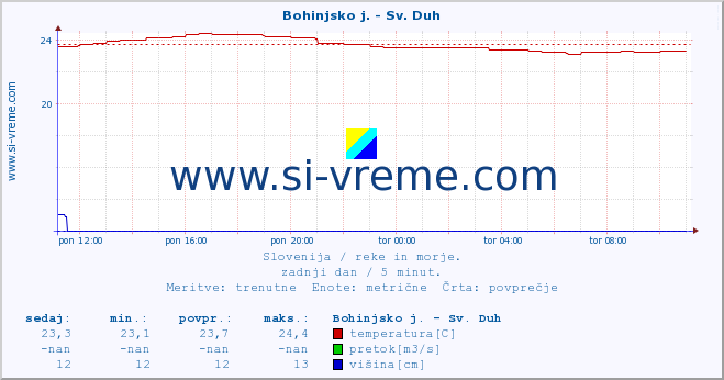 POVPREČJE :: Bohinjsko j. - Sv. Duh :: temperatura | pretok | višina :: zadnji dan / 5 minut.