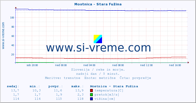 POVPREČJE :: Mostnica - Stara Fužina :: temperatura | pretok | višina :: zadnji dan / 5 minut.