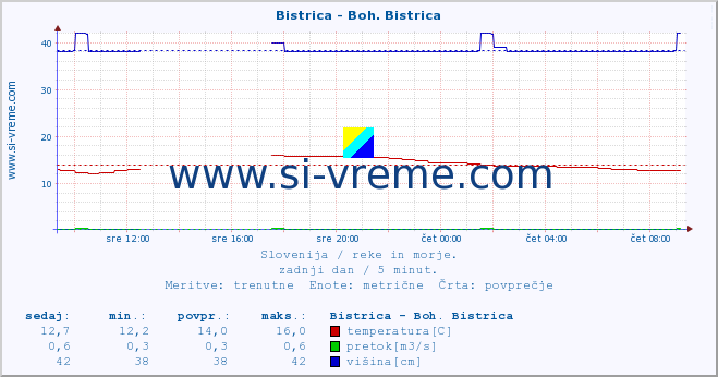 POVPREČJE :: Bistrica - Boh. Bistrica :: temperatura | pretok | višina :: zadnji dan / 5 minut.