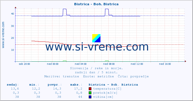 POVPREČJE :: Bistrica - Boh. Bistrica :: temperatura | pretok | višina :: zadnji dan / 5 minut.