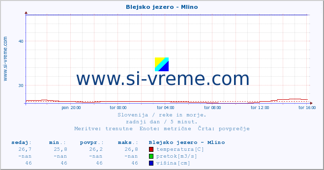 POVPREČJE :: Blejsko jezero - Mlino :: temperatura | pretok | višina :: zadnji dan / 5 minut.