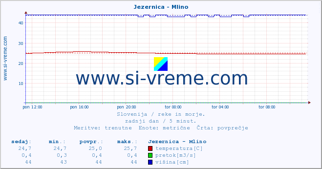 POVPREČJE :: Jezernica - Mlino :: temperatura | pretok | višina :: zadnji dan / 5 minut.