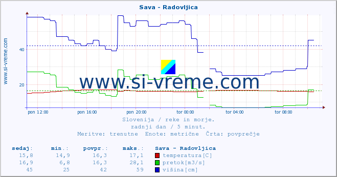 POVPREČJE :: Sava - Radovljica :: temperatura | pretok | višina :: zadnji dan / 5 minut.