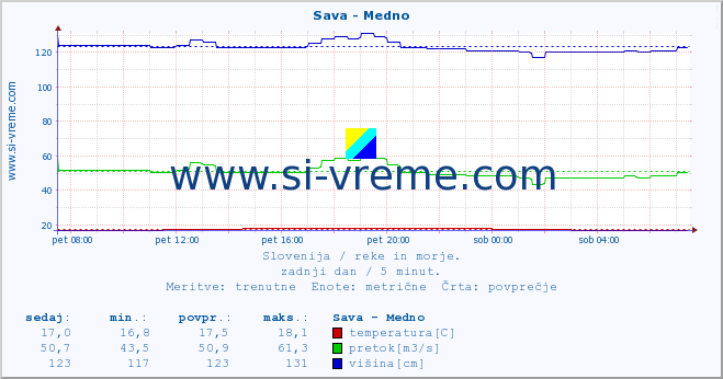 POVPREČJE :: Sava - Medno :: temperatura | pretok | višina :: zadnji dan / 5 minut.