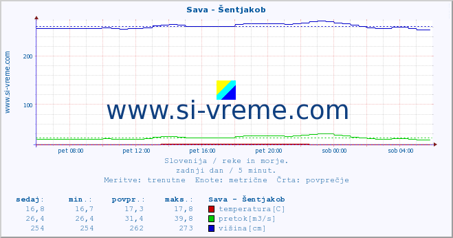 POVPREČJE :: Sava - Šentjakob :: temperatura | pretok | višina :: zadnji dan / 5 minut.