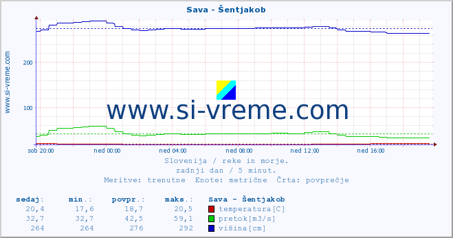 POVPREČJE :: Sava - Šentjakob :: temperatura | pretok | višina :: zadnji dan / 5 minut.