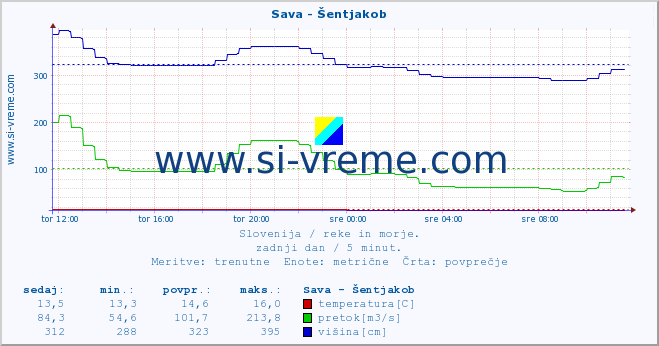 POVPREČJE :: Sava - Šentjakob :: temperatura | pretok | višina :: zadnji dan / 5 minut.