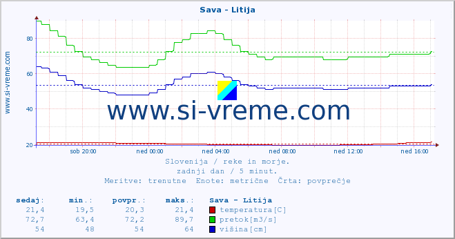 POVPREČJE :: Sava - Litija :: temperatura | pretok | višina :: zadnji dan / 5 minut.