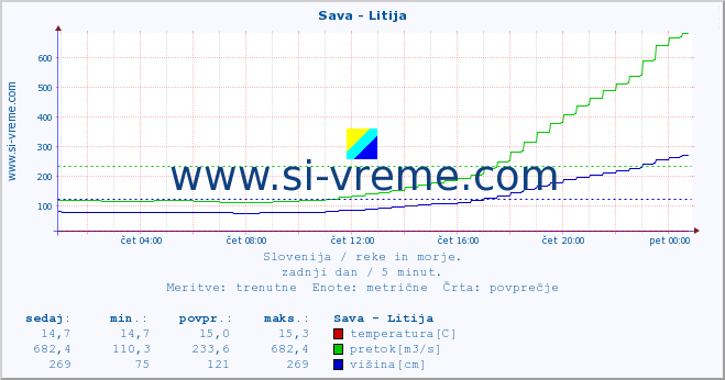 POVPREČJE :: Sava - Litija :: temperatura | pretok | višina :: zadnji dan / 5 minut.