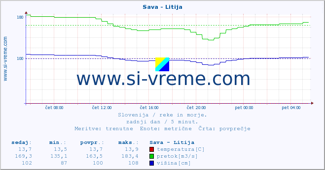 POVPREČJE :: Sava - Litija :: temperatura | pretok | višina :: zadnji dan / 5 minut.