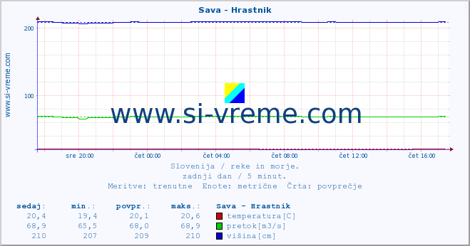 POVPREČJE :: Sava - Hrastnik :: temperatura | pretok | višina :: zadnji dan / 5 minut.