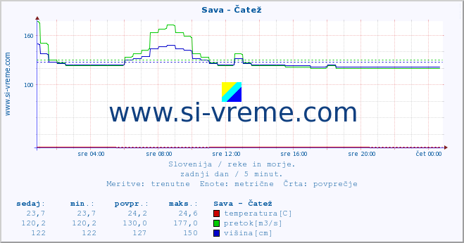 POVPREČJE :: Sava - Čatež :: temperatura | pretok | višina :: zadnji dan / 5 minut.