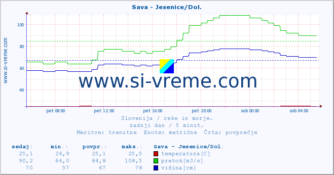 POVPREČJE :: Sava - Jesenice/Dol. :: temperatura | pretok | višina :: zadnji dan / 5 minut.