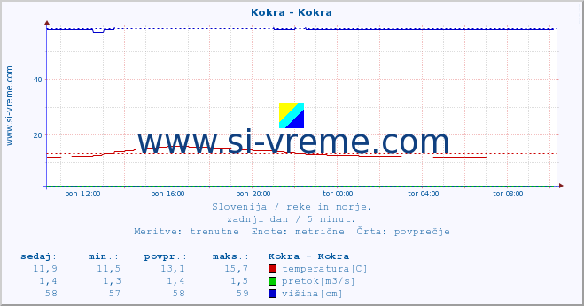 POVPREČJE :: Kokra - Kokra :: temperatura | pretok | višina :: zadnji dan / 5 minut.