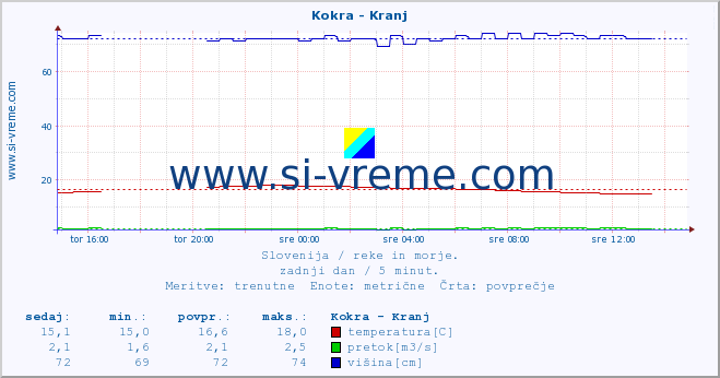 POVPREČJE :: Kokra - Kranj :: temperatura | pretok | višina :: zadnji dan / 5 minut.