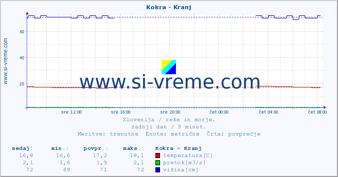 POVPREČJE :: Kokra - Kranj :: temperatura | pretok | višina :: zadnji dan / 5 minut.