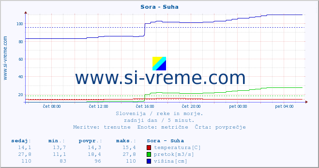 POVPREČJE :: Sora - Suha :: temperatura | pretok | višina :: zadnji dan / 5 minut.