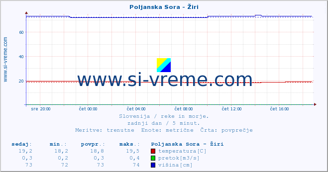 POVPREČJE :: Poljanska Sora - Žiri :: temperatura | pretok | višina :: zadnji dan / 5 minut.