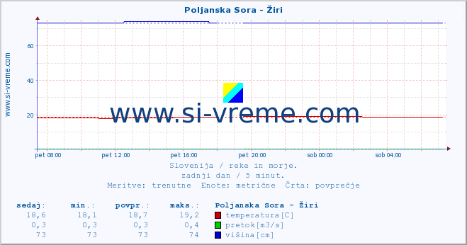 POVPREČJE :: Poljanska Sora - Žiri :: temperatura | pretok | višina :: zadnji dan / 5 minut.