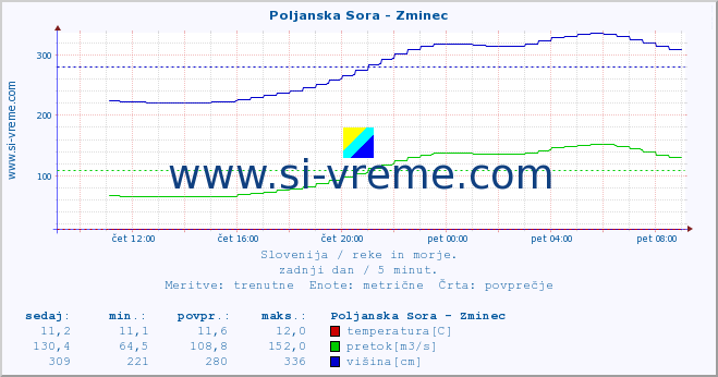 POVPREČJE :: Poljanska Sora - Zminec :: temperatura | pretok | višina :: zadnji dan / 5 minut.