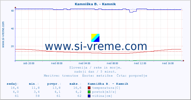 POVPREČJE :: Kamniška B. - Kamnik :: temperatura | pretok | višina :: zadnji dan / 5 minut.