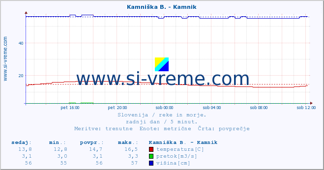 POVPREČJE :: Kamniška B. - Kamnik :: temperatura | pretok | višina :: zadnji dan / 5 minut.