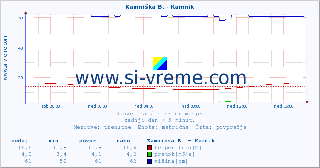 POVPREČJE :: Kamniška B. - Kamnik :: temperatura | pretok | višina :: zadnji dan / 5 minut.