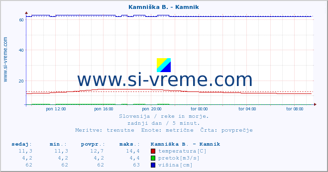 POVPREČJE :: Kamniška B. - Kamnik :: temperatura | pretok | višina :: zadnji dan / 5 minut.