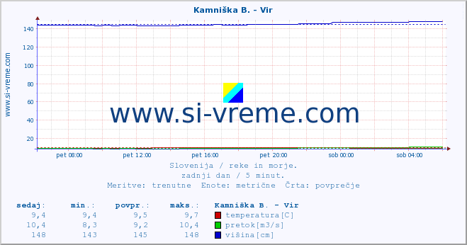 POVPREČJE :: Kamniška B. - Vir :: temperatura | pretok | višina :: zadnji dan / 5 minut.