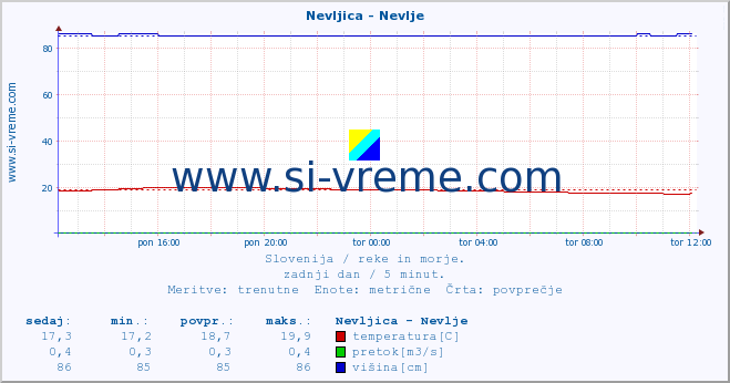 POVPREČJE :: Nevljica - Nevlje :: temperatura | pretok | višina :: zadnji dan / 5 minut.