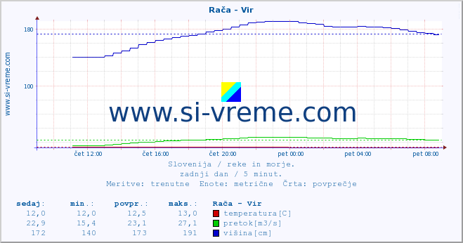 POVPREČJE :: Rača - Vir :: temperatura | pretok | višina :: zadnji dan / 5 minut.