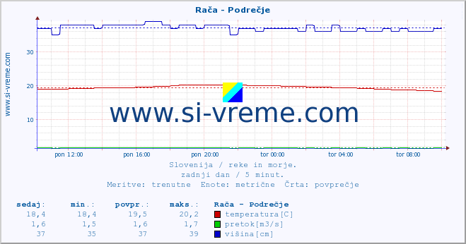 POVPREČJE :: Rača - Podrečje :: temperatura | pretok | višina :: zadnji dan / 5 minut.