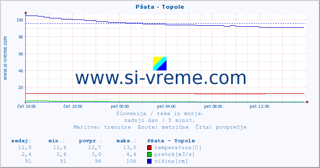 POVPREČJE :: Pšata - Topole :: temperatura | pretok | višina :: zadnji dan / 5 minut.