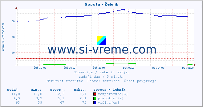 POVPREČJE :: Sopota - Žebnik :: temperatura | pretok | višina :: zadnji dan / 5 minut.